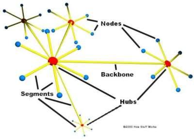combines elements of the star and bus topologies to create a versatile network environment.