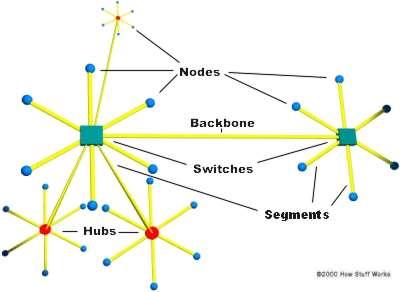 Image courtesy Cisco Networks An example of a network using a switch Switching allows a network to maintain full-duplex Ethernet.