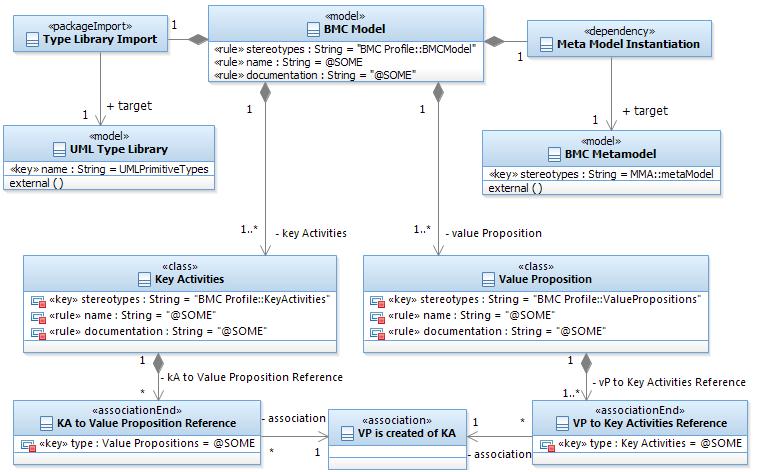 4 Demonstration and Evaluation To demonstrate and briefly evaluate how the artifacts work, a selected BMC model is used as input to re-create it in RSA with support from the metamodel and the MMA