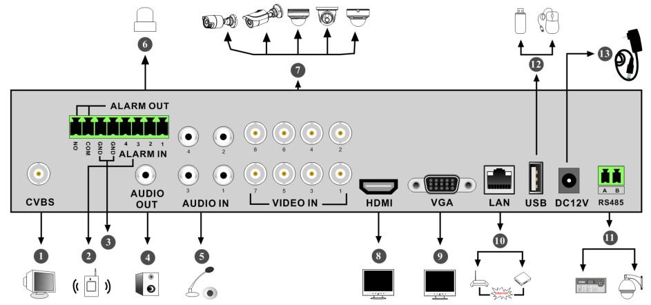 2 No. Name Descriptions 1 CVBS Standard definition single camera spot monitor output 2 ALARM IN Alarm inputs for connecting sensors 3 GND Grounding 4 AUDIO OUT Audio output for connecting to an