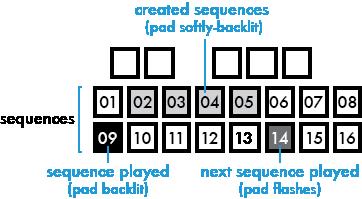 Instead of muting/unmuting tracks like you do in TRACK Mode, Pyramid offers an advanced system of playing sequences: The sequence progression is displayed (in %).