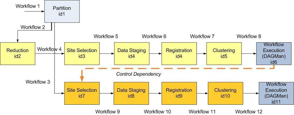 Figure 3: Workflow refinement: executable partitions are mapped onto resources. of the Pegasus refinement process.