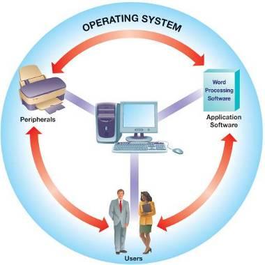 Operating System Coordinates: o peripherals o application software o users Also used
