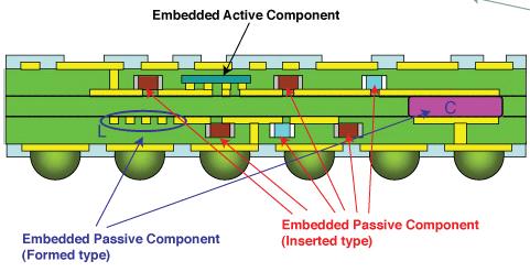 Embedded Components Formed Materials are added to the printed circuit structure to create the passive element.