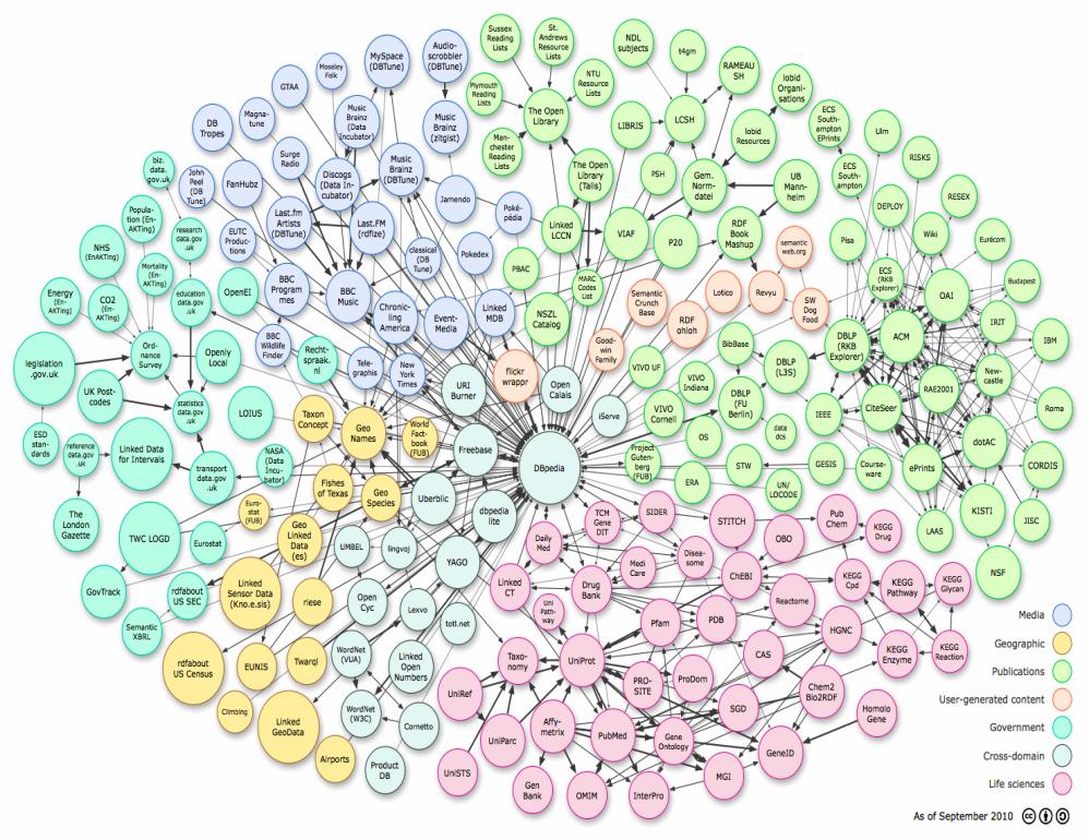 LinkedDataLens: Extracting Networks of Interest from 25B+ Linked Data Cloud [Groth and Gil ʼ11] A growing large structured source of data that can be exploited in many application areas Web of Data: