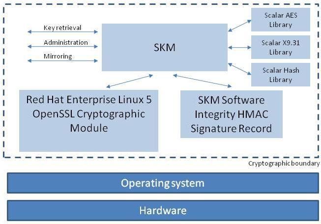 MD5 within TLS only, provided by OpenSSL The Red Hat Enterprise Linux 5 OpenSSL Cryptographic Module was built in accordance to its Security Policy and User Guide and has not been modified in any way.