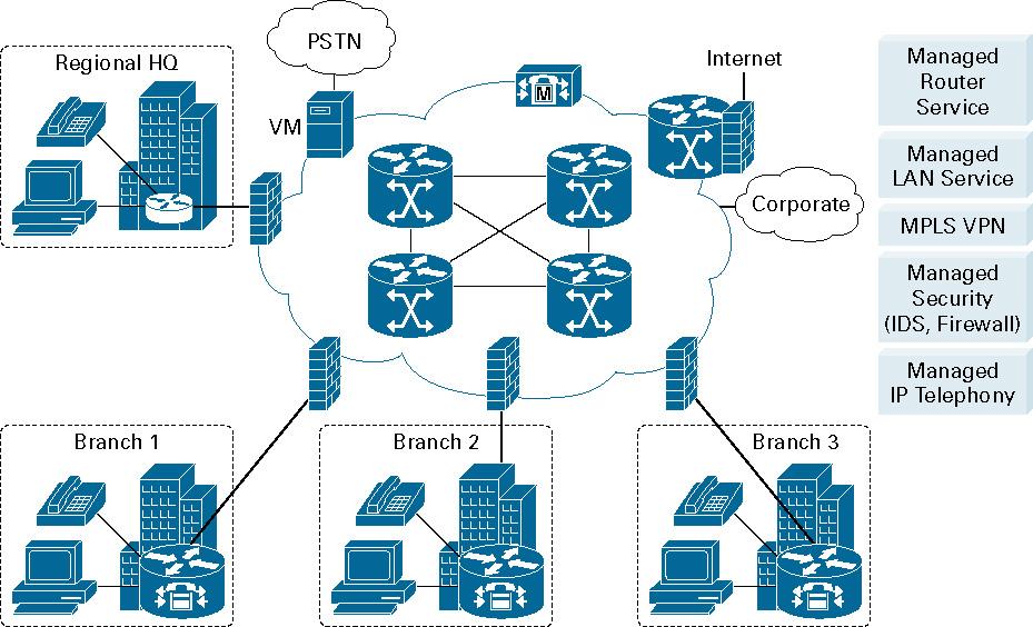 Figure 1. Converged Network with Managed Services These services complement each other when bundled together.