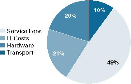 percent, and transport costs by 10 percent (Figure 2) after adopting the managed services listed in Table 1.