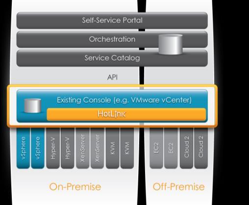 The HotLink technology enables VMware vcenter to become the single point of management plus the single integration point for all virtual platforms, both on and off-premise including native