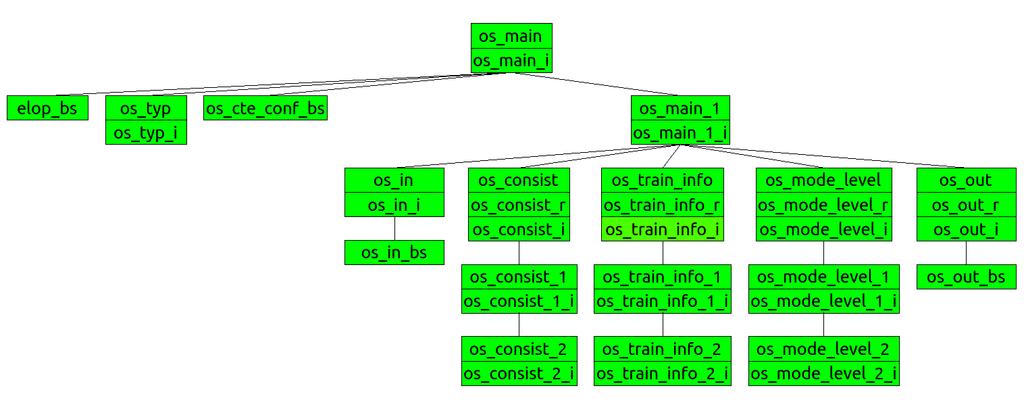 OETCS/WP4/D4.3.1 21 Figure 6. Architecture of the B model for the Procedure On-Sight example component to see the components to its left, but not to its right. Thus, a cycle-free graph is maintained.
