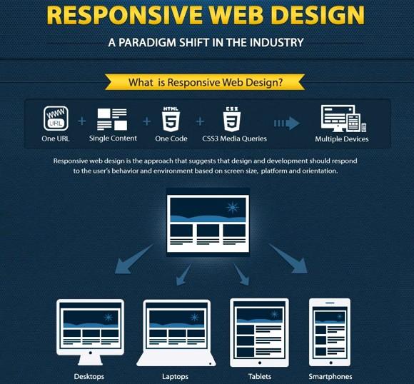 Responsive Web Design The web page looks good and easy to use, regardless of the device Uses CSS and HTML