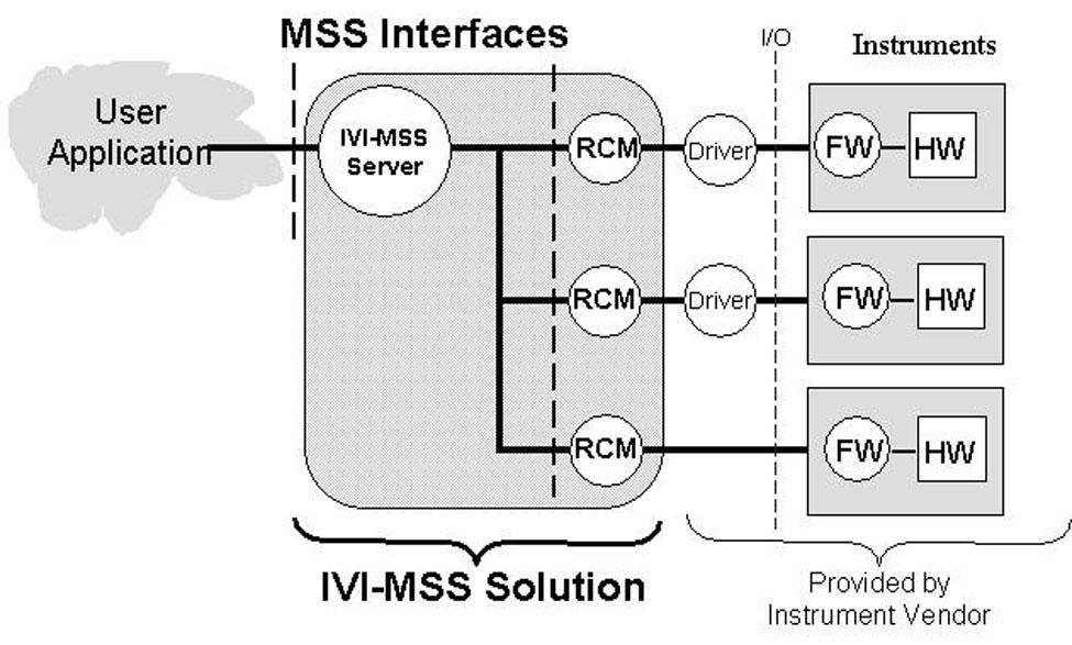 3. IVI-MSS Architecture This section explains how IVI-MSS works and what its component pieces are. 3.1 Architectural Overview Example This is an overview of an example IVI-MSS solution.