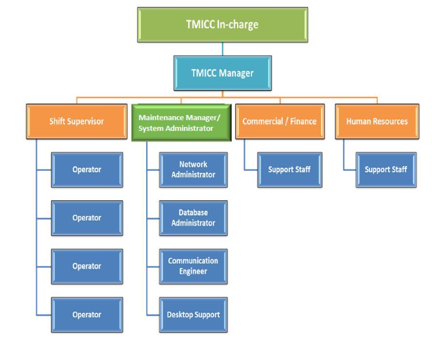TMICC Organization * Traffic engineering will be an important skill needed