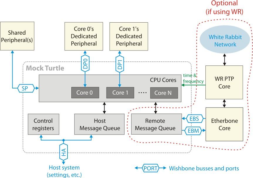 Outside Mock Turtle 21 Interfaces & integration in user design Based on the Wishbone bus. Each CPU can have its exclusive Dedicated Peripheral.
