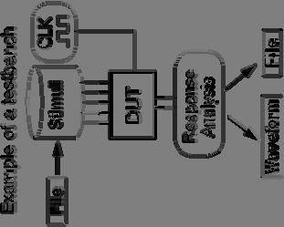 Testbenches Stimuli transmitter to DUT (testvectors)
