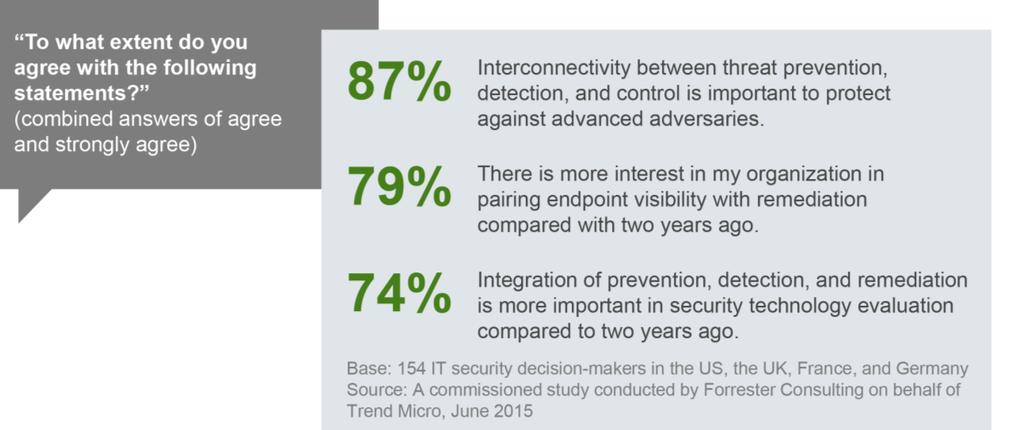 1 2 IT Buyers Seek Interconnected Endpoint Protection Not only are all three distinct stages of the threat life cycle recognized as critical, but so too is the importance of integrations between them