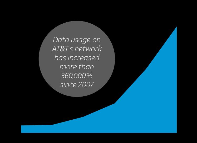 What the demand looks like on AT&T s network 3 2018 AT&T Intellectual Property. All rights reserved.