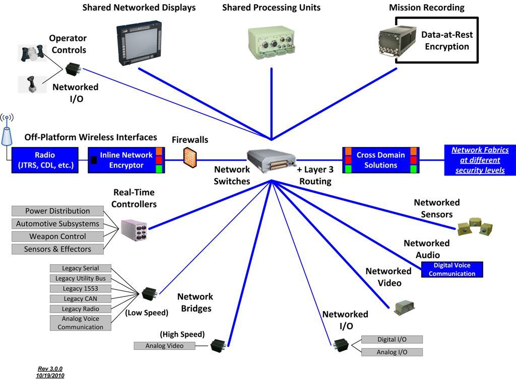 Reference Architecture Curtiss-Wright s Intra-Vehicle Network Architecture (shown in Figure 2) for distributed computing and interfaces can meet the requirements of vehicle programs, incorporating