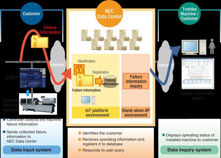 Toshiba Machine IoT/Big Data Solution enhances trouble-free operations by detecting