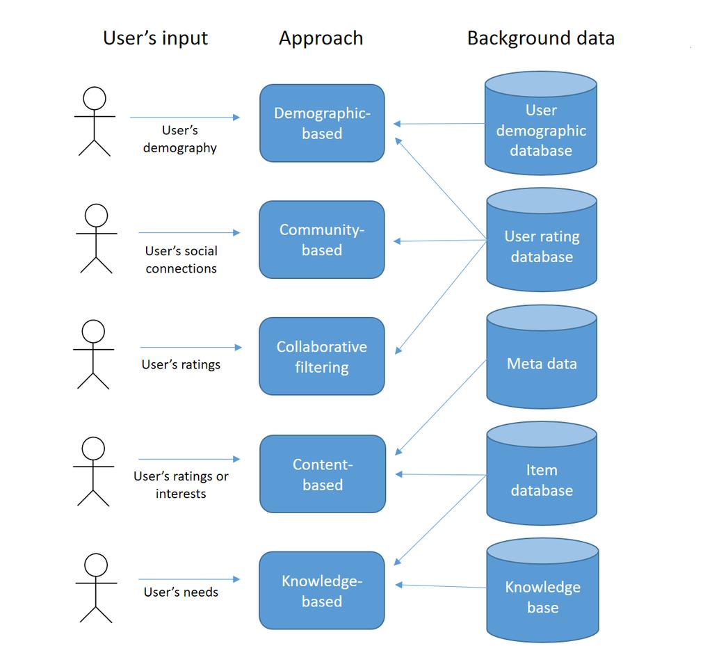 Figure 7: Input and background data used in different recommendation approaches. All of the approaches have strengths and weaknesses, which is illustrated in Table 1.