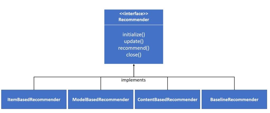 Figure 12 shows the hierarchy of our implemented recommendation algorithms.