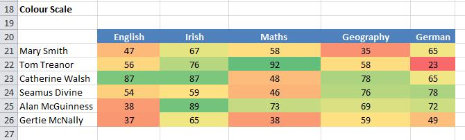 In the following example the higher grades are in dark green and the lower grades work down in a colour scale to a dark red.