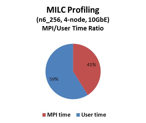 MILC Profiling MPI Time Ratio InfiniBand FDR reduces the communication time at scale InfiniBand FDR consumes