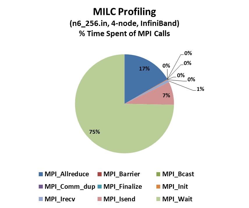 MILC Profiling MPI Functions The most time consuming