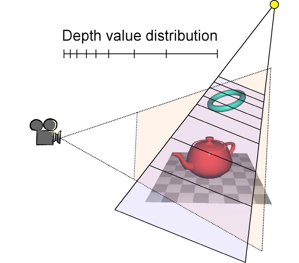 2. Distribution of depth values When rendering the scene from a given viewpoint, depth values are sampled nonuniformly (1/z) due to the perspective projection.