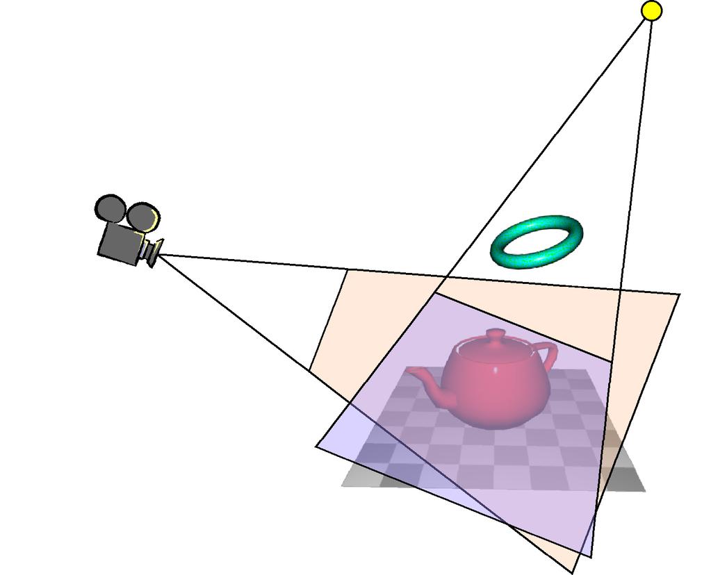 By analyzing the scene we can improve depth precision by setting the near and far plane such that all relevant objects are inside the light s viewing frustum, as depicted on the left side of Figure 3.