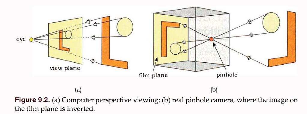 Virtual and Real Camera the virtual camera (a) models the pinhole camera; the eye corresponds to the pinhole of (b) In(a) the view plane is between the eye and the