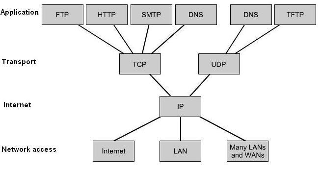 2. TCP/IP model TCP/IP je razvijen kao otvoren standard, što znači da ga svako može slobodno koristiti.