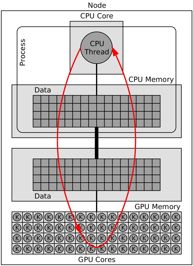 Chapter 3. Parallel Software 29 Figure 3.5. GPU accelerated parallel program perform well on a GPU.