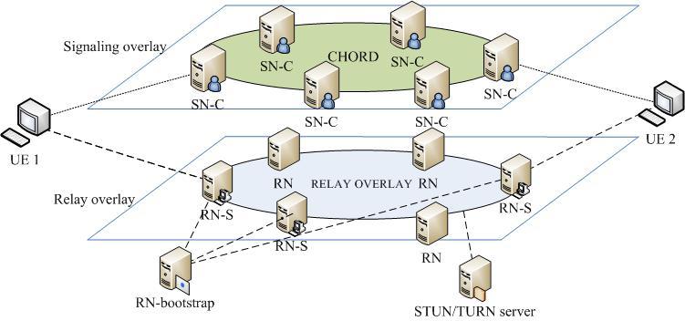 Service Quality Assurance Mechanisms for P2P SIP VoIP 89 3 Design and Architecture There are two levels in our VoIP system architecture, the signal overlay and the media relay overlay, as shown in