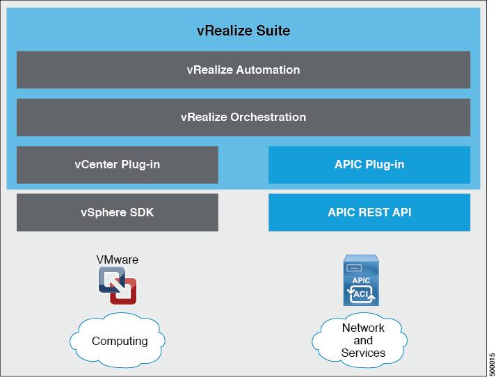 Cisco ACI with VMware vrealize Physical and Logical Topology Physical and Logical Topology This section shows the logical model of the vrealize ACI Integration and comparison between a Shared