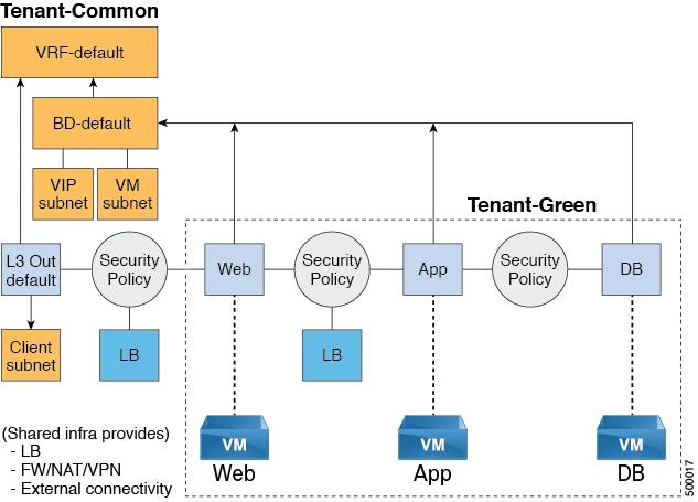 Tenant Experiences in a Shared or Virtual Private Cloud Plan Cisco ACI with VMware vrealize In this plan, the load balancer is deployed in tn-common thereby