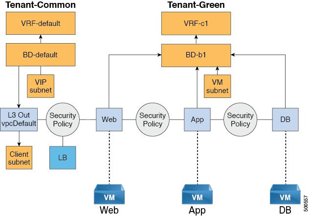 Cisco ACI with VMware vrealize Tenant Experiences in a Shared or Virtual Private Cloud Plan Configuration Prerequisites on APIC This section describes the configuration prerequisites on APIC.