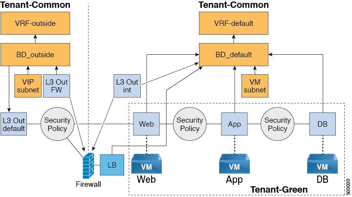 Tenant Experiences in a Shared or Virtual Private Cloud Plan Cisco ACI with VMware vrealize In this plan,