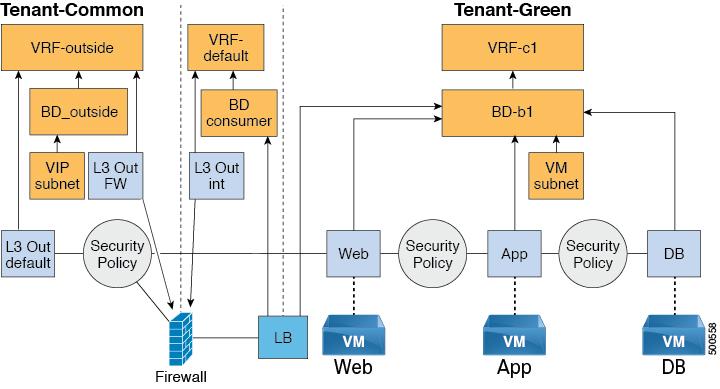 model for vrealize Automation (vra) and the APIC tenant using the shared infrastructure.