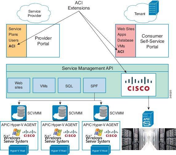 About the Mapping of ACI Constructs in Microsoft Windows Azure Pack Cisco ACI with Microsoft Windows Azure Pack Policy Infrastructure Controller (APIC) is over the management network.