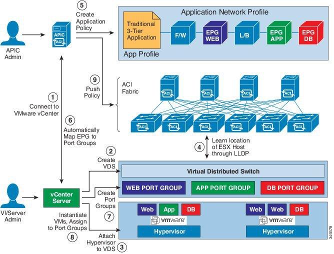 vcenter Domain Operational Workflow Cisco ACI with VMware VDS and VMware vshield Integration vcenter Domain Operational Workflow Figure 5: A Sequential Illustration of the vcenter Domain Operational