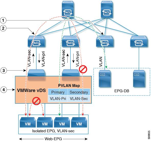 Intra-EPG Isolation for VMware vds Intra-EPG Isolation Enforcement and Cisco ACI Communication from the vds switch to the ACI fabric uses VLAN-sec.