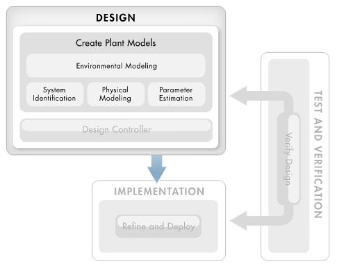 1. Creating Accurate Plant Models Figure 1.5: Plant Models Control system design starts with an accurate plant model.