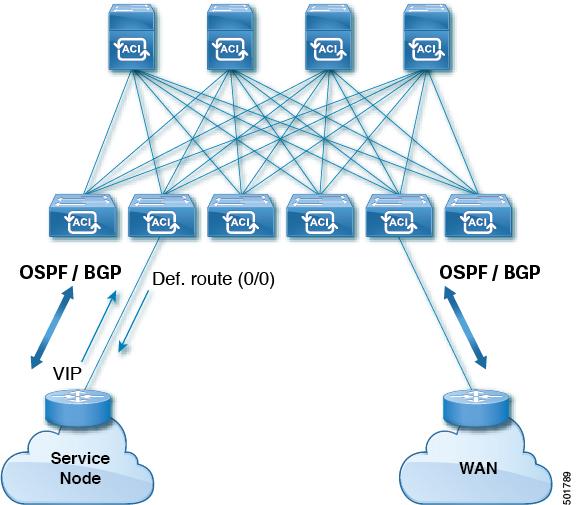 Transit Routing Use Cases Figure 3: Service Node Transit Connectivity The VIP is the external facing IP address for a particular site or service.