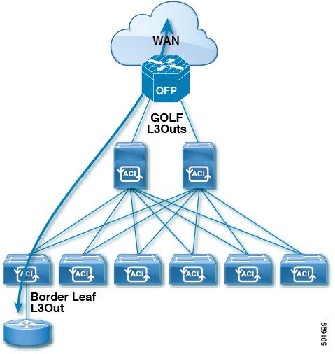 ACI Fabric Route Peering Figure 5: GOLF L3Outs and a Border Leaf L3Out in a Transit-Routed Configuration ACI Fabric Route Peering Route Redistribution Layer 3 connectivity and peering with the fabric