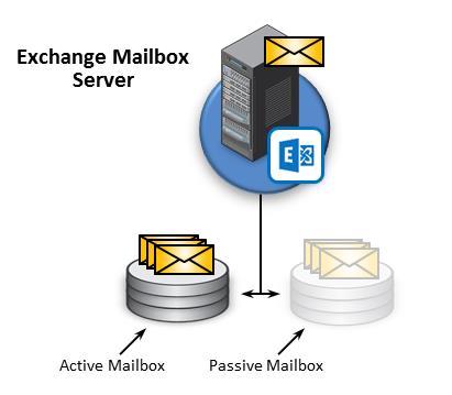In Exchange 2007/2010, public folders are hosted in public folder databases.