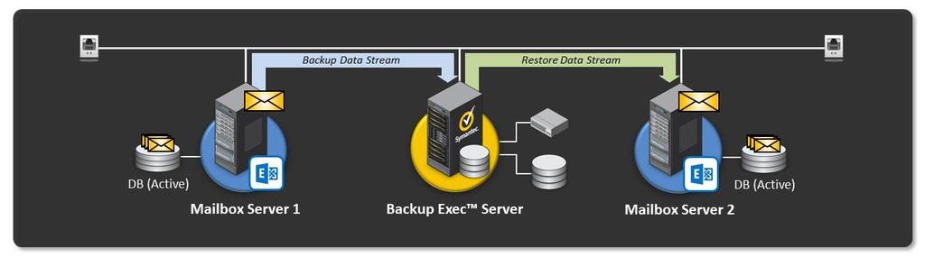 Redirected Recovery of Exchange Data Backup Exec supports the recovery of Exchange data, such as storage groups and mailbox databases, to an Exchange server that is different from the original