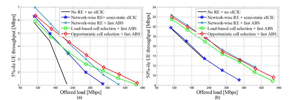 9 Fig. 5. Summary of attained network performance for all considered dynamic eicic strategies. (a) 5%-ile user throughput (b) 50%-ile user throughput the rest of macrocells in the network.