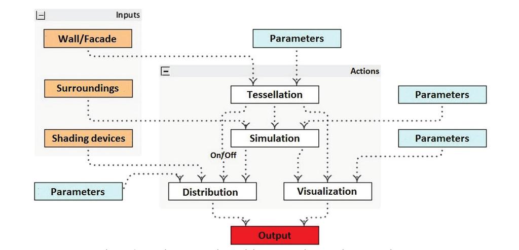distribution. The adopted approach allows for modification of dimensional parameter and evaluation of the resulting variations with ease.