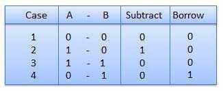 In fourth case, a binary addition is creating a sum of (1+1=10) i.e. 0 is write in the given column and a carry of 1 over to the next column.